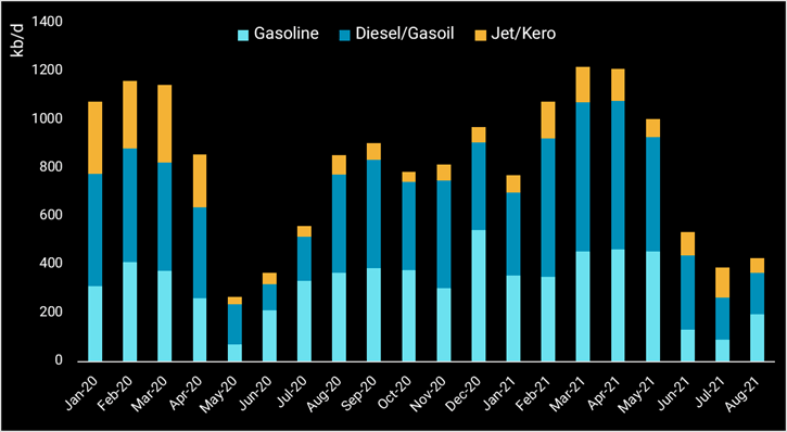 gas vs diesel vs jet kerosine bar graph