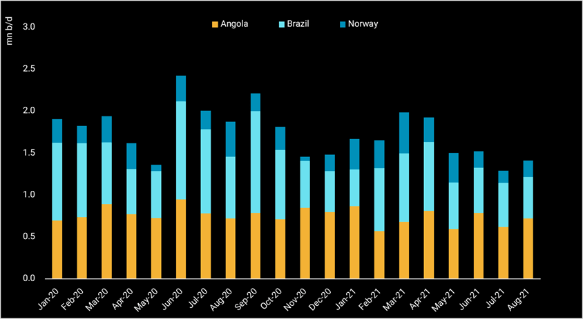 bar chart comparing angola, brazil and norway