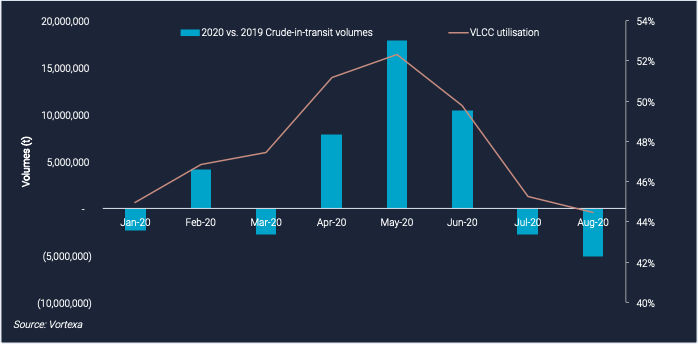 bar chart on 2020 vs 2019 crude-in-transit volumes/vlcc utilisation