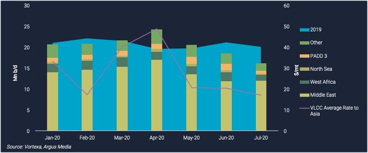 data on mn b/d over time