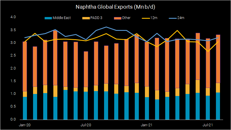 bar graph on naptha global exports