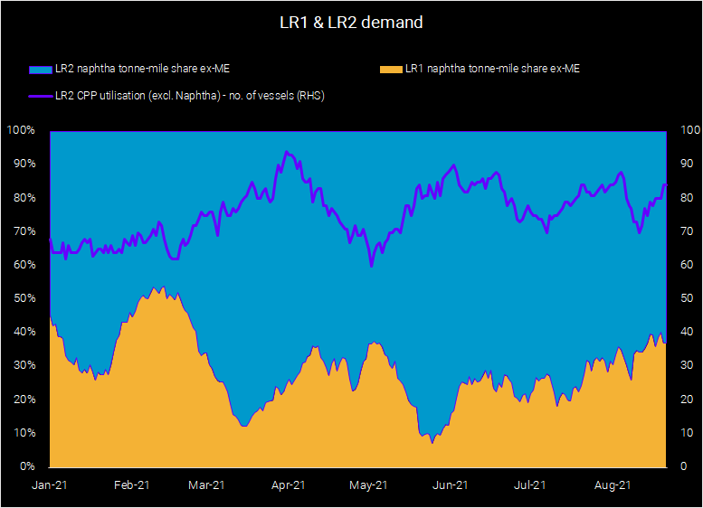 data on lr1/lr2 demand