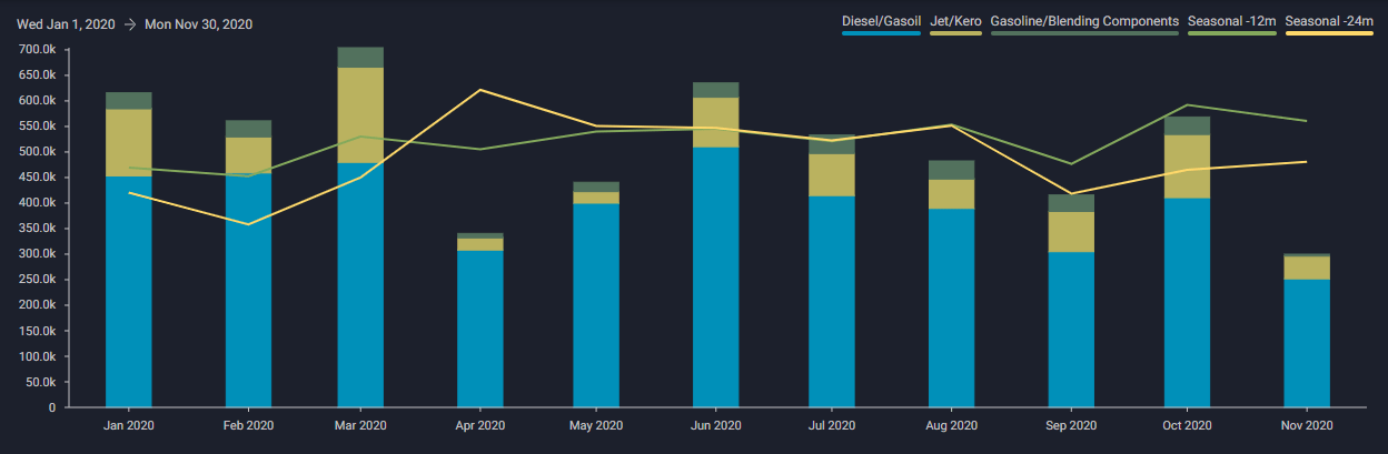 data comparing diesel/gasoil, jet/kero, gasoline/blending components, seasonal -12m and seasonal -24m