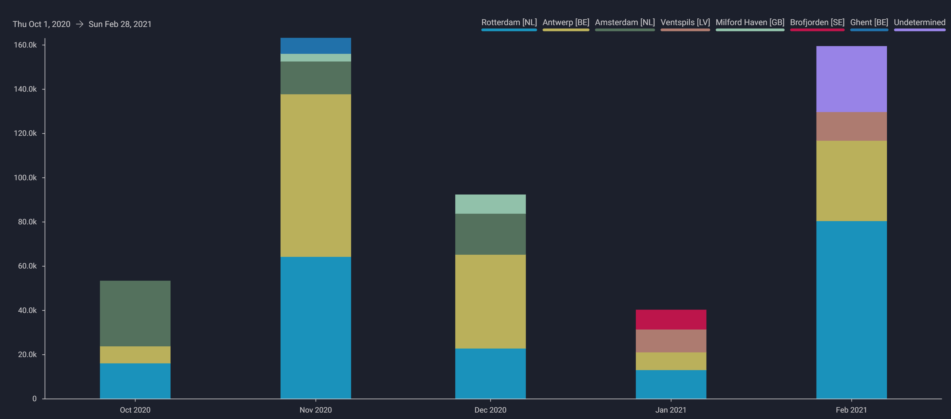 bar chart comparing several cities