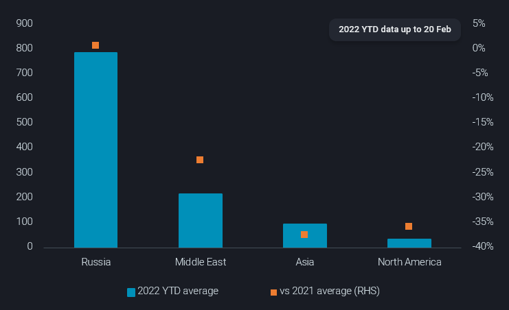 Europe imports more diesel from MidEast, Asia to replace Russia