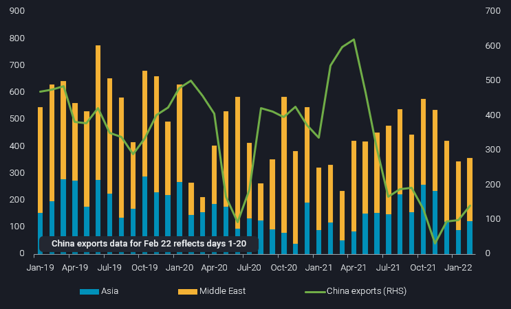 Europe imports more diesel from MidEast, Asia to replace Russia