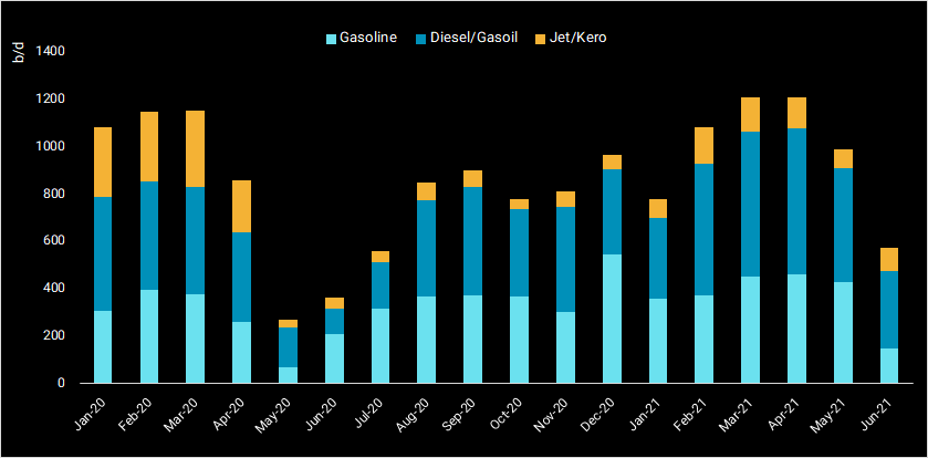 bar graph comparing gasoline, diesel/gasoil and jet/kero