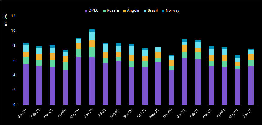 bar chart comparing opec, russia, angola, brazil and norway