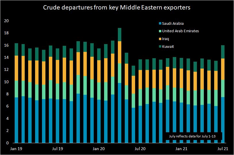bar graph showing data on crude departures from key middle eastern exporters