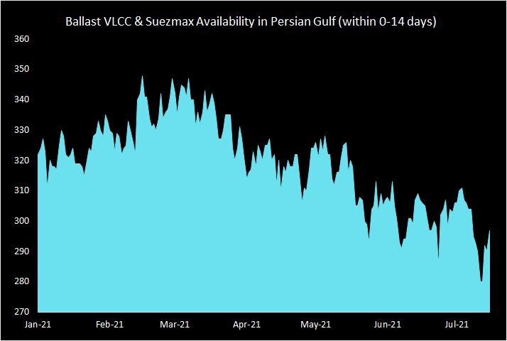 data on ballast vlcc & suezmax availability in persian gulf