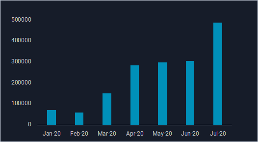 bar chart spanning from jan 20 to jul 20