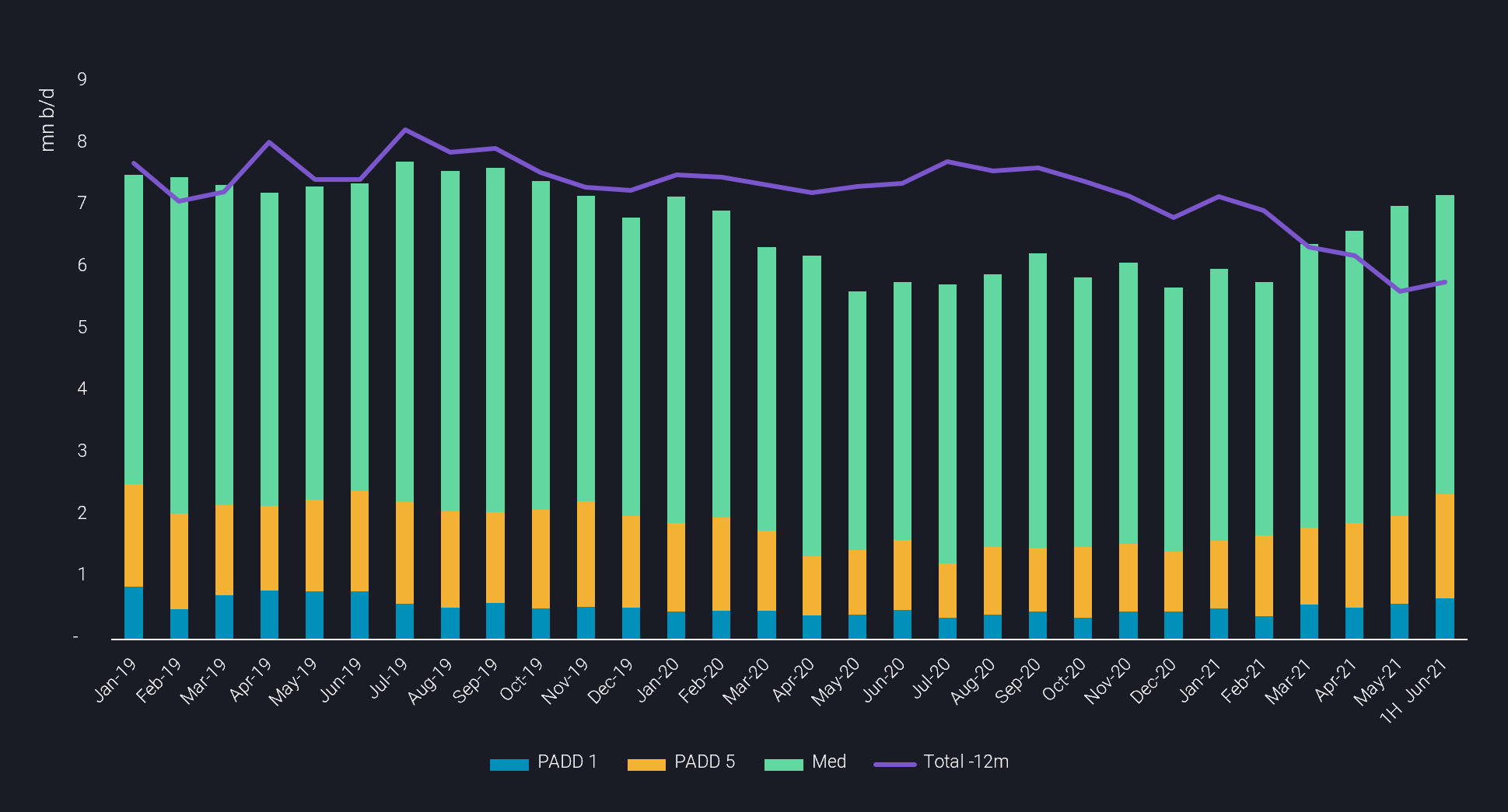 data comparing padd 1, padd 5, med and total - 12m