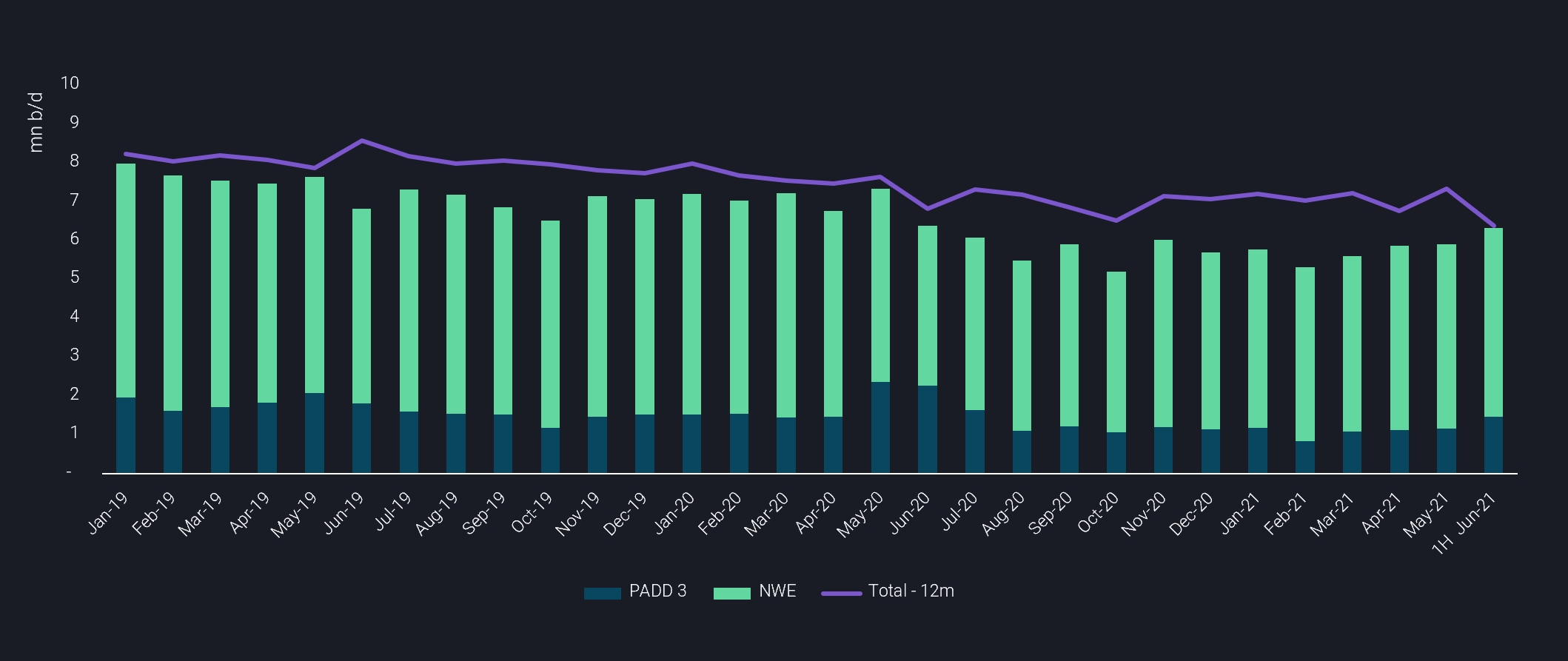 data comparing padd 3, nwe and total -12m