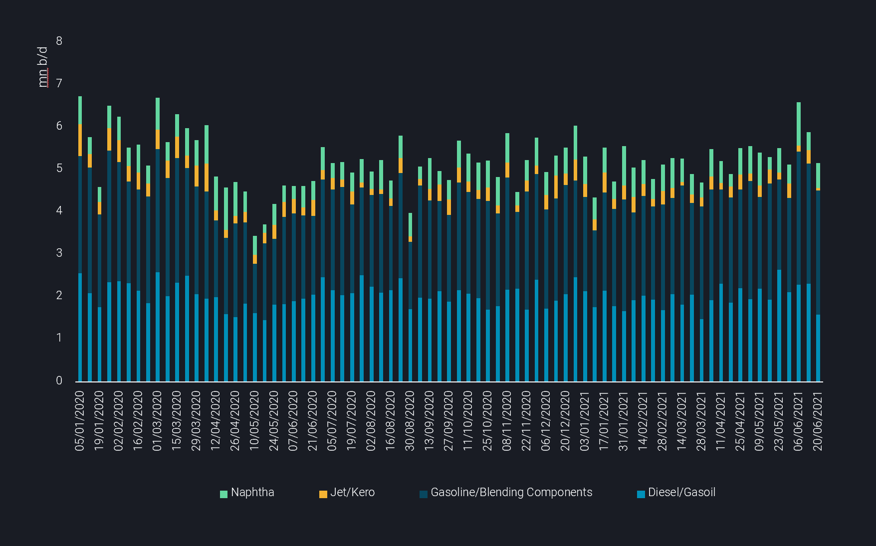 bar chart comparing naphtha, jet/kero, gasoline/blending components and diesel/gasoil