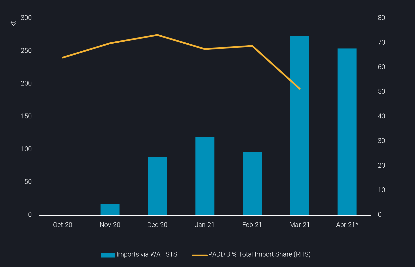 a bar chart comparing imports via waf sts and padd 3% total import share