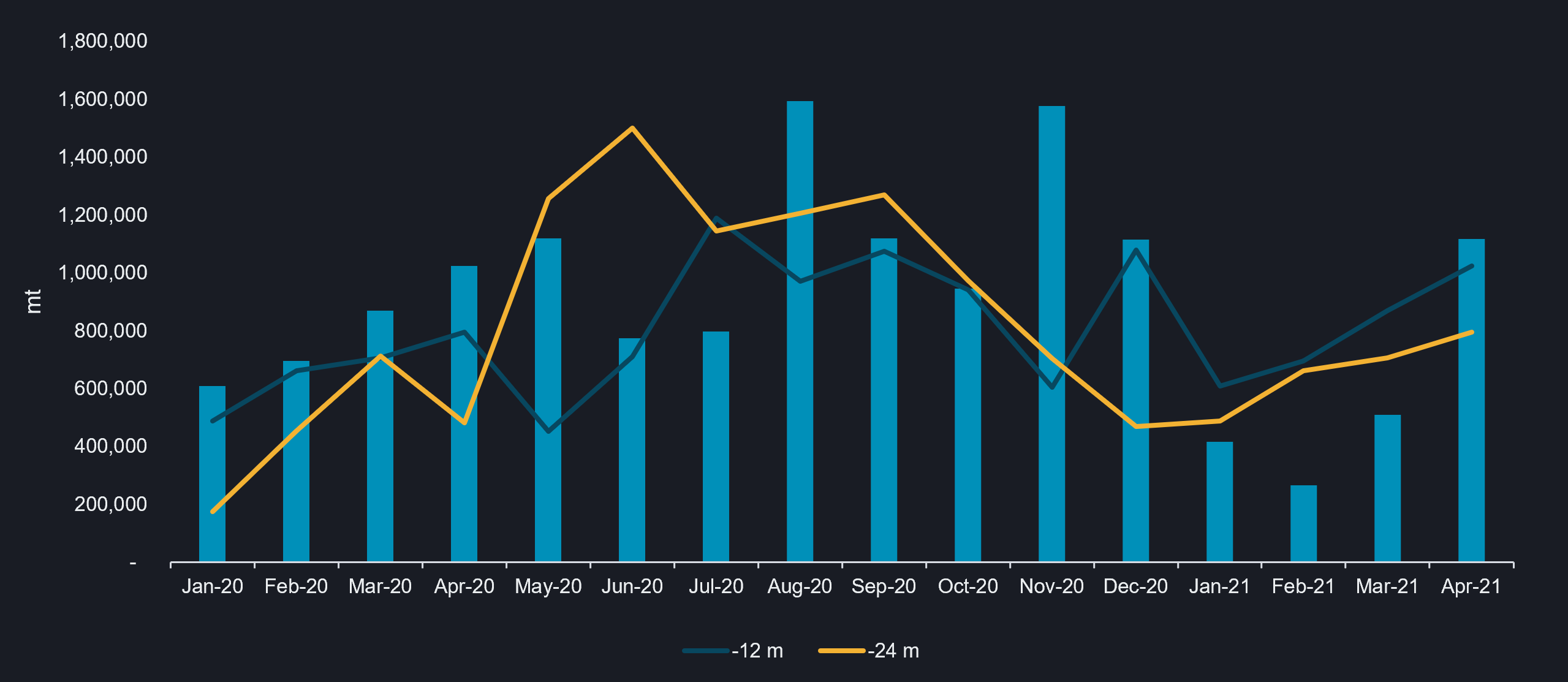 data comparing -12m to -24m