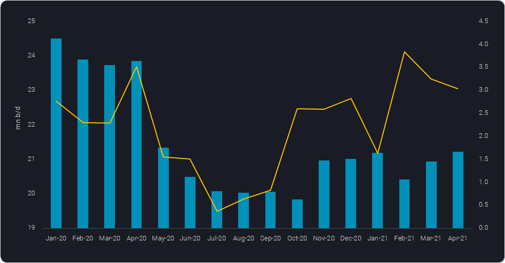 data on mn b/d from jan 20 - april 21