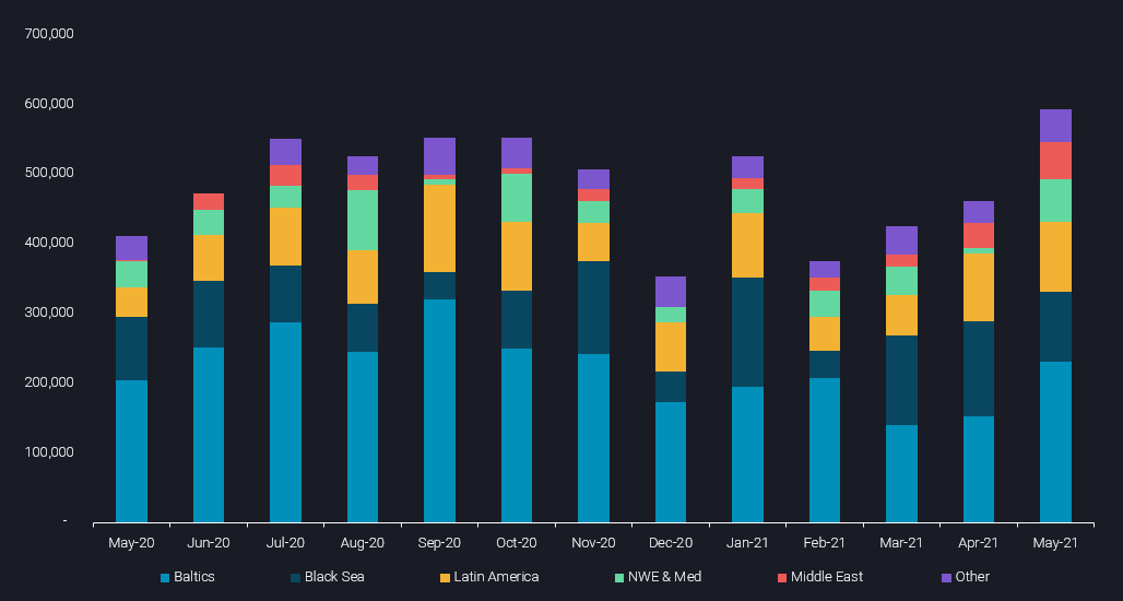 bar chart comparing baltics, black sea, latin america, nwe & med, middle east and other