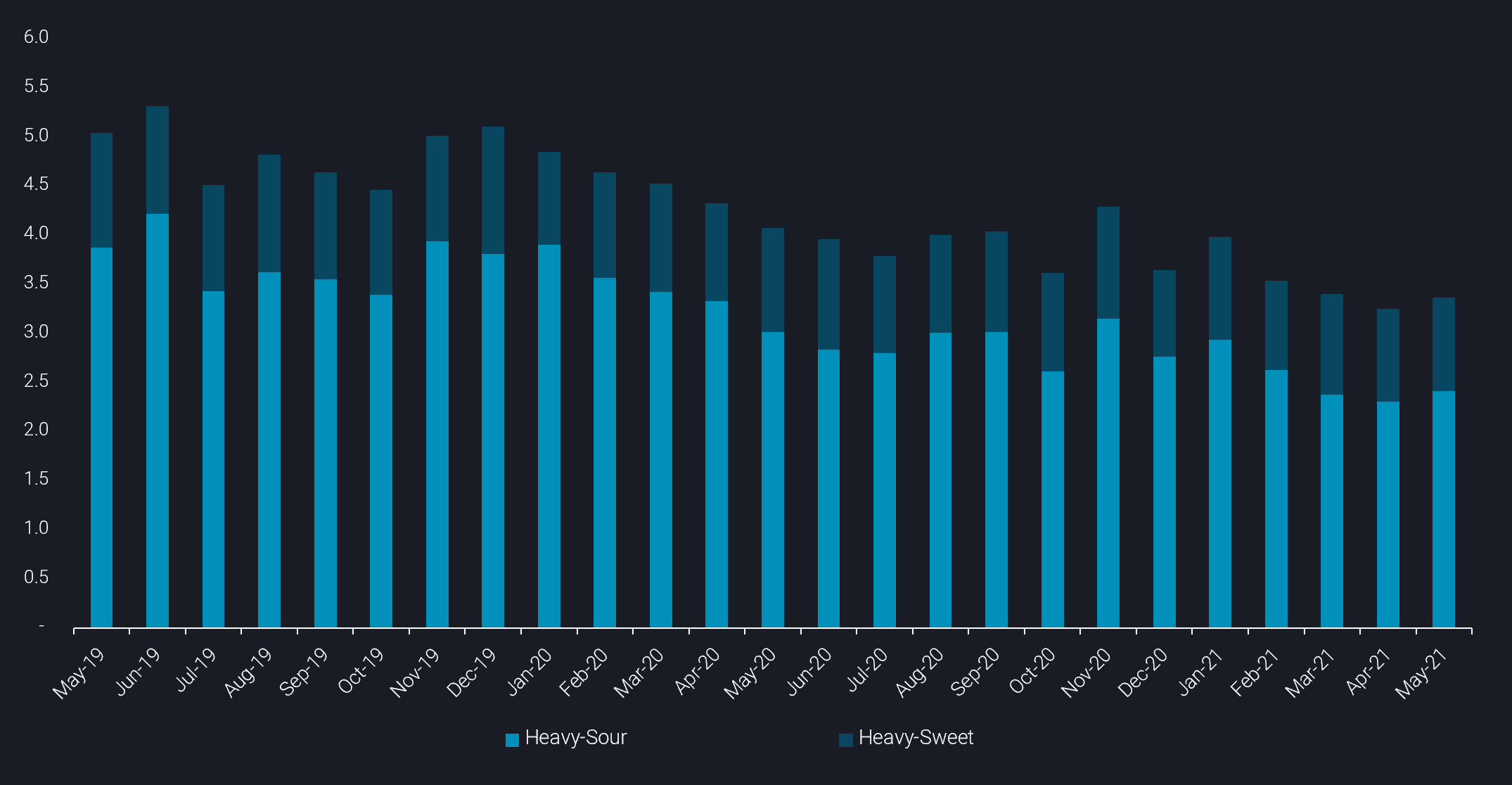 bar chart comparing heavy sour and heavy sweet