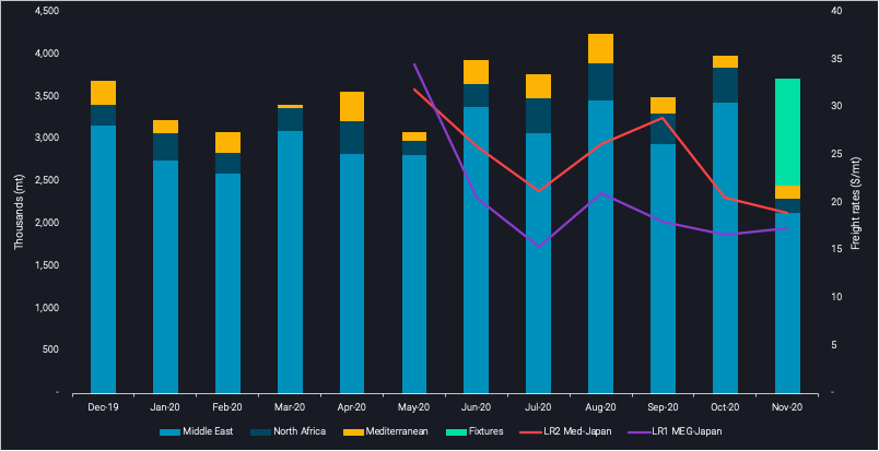 graph comparing middle east, north africa, mediterranean, fixtures, lr2 med japan and lr1 meg japan