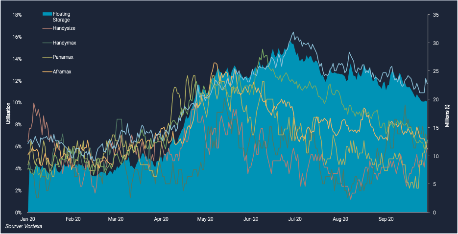 data comparing floating storage, handysize, handymax, panamax and aframax