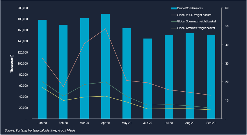 data comparing crude/condensates, global vlcc freight basket, global suezmax freight basket, global aframax freight basket