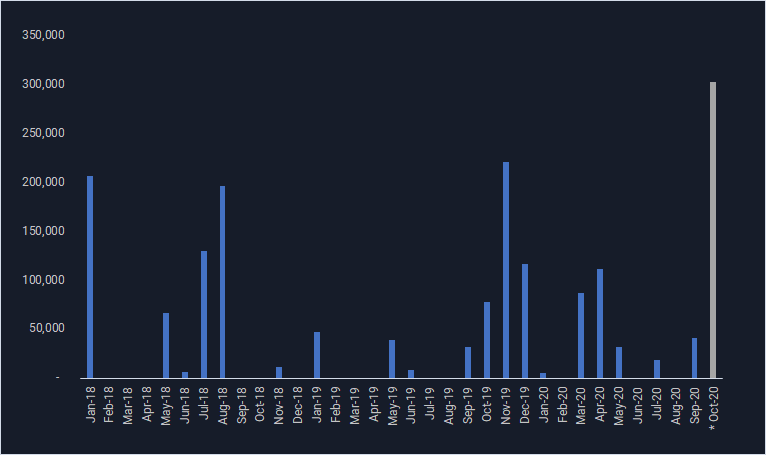 bar chart spanning from jan 18 to oct 20