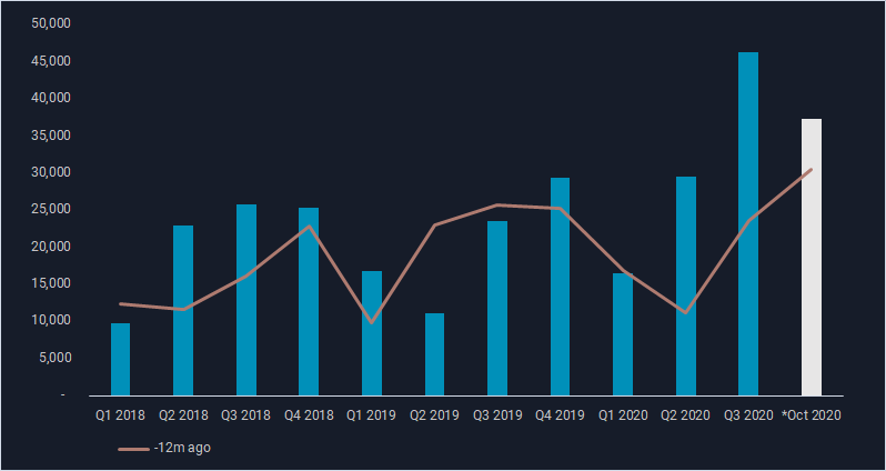 data comparing each quarter to -12m ago