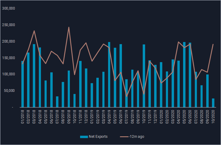 data comparing net exports to 12m ago