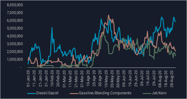 line graph comparing diesel/gasoil, gasoline/blending components and jet/kero