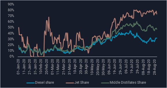line graph comparing diesel share, jet share and middle distillates share