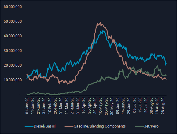 line graph comparing diesel/gasoil, gasoline/blending components and jet/kero