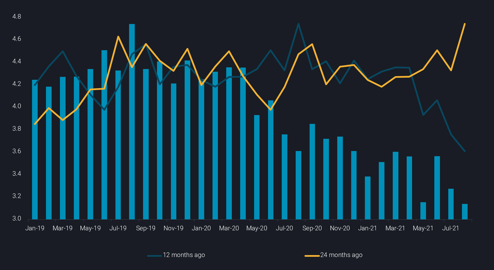 combined bar and line graph comparing 12 months ago to 24 months ago