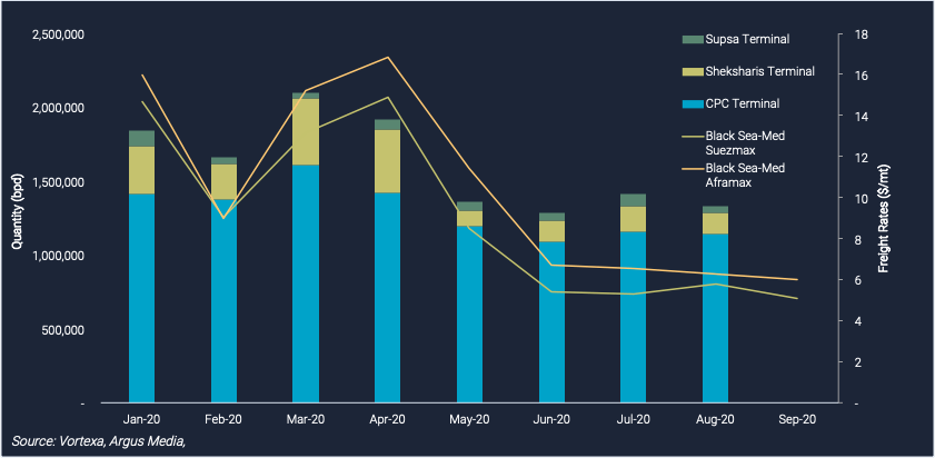 data on frieght rates/quantity