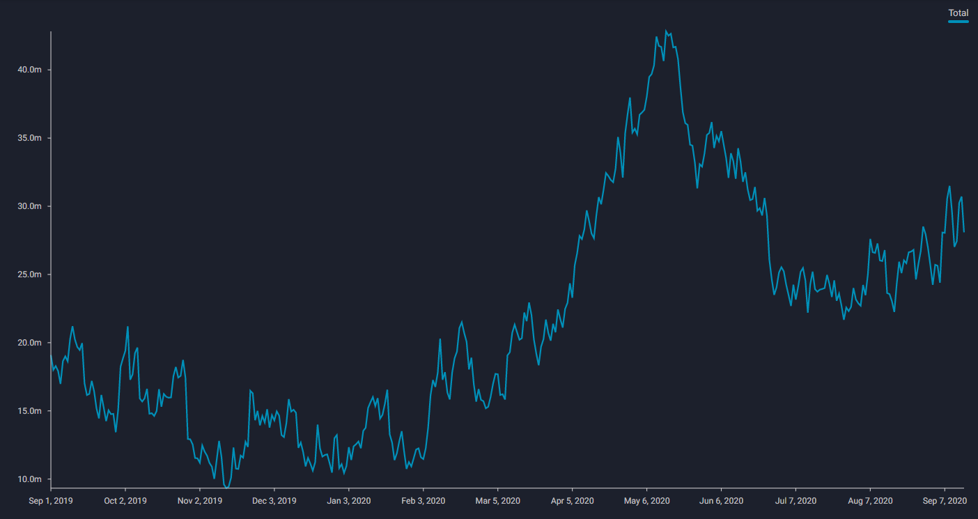 line graph spanning sep 19- sep 20