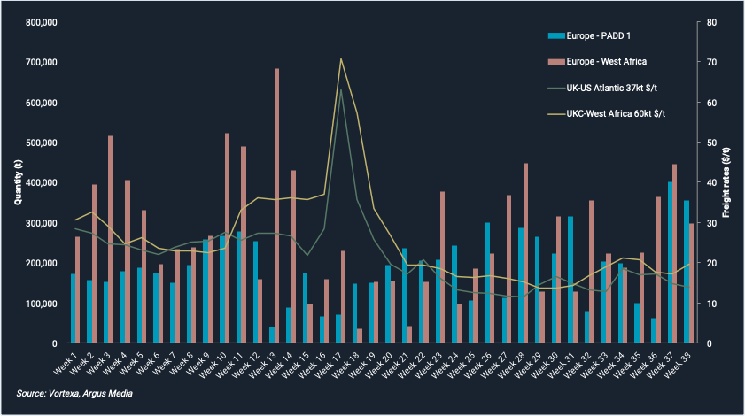 data comparing europe padd 1, europe west africa, uk-us atlantic and ukc west africa