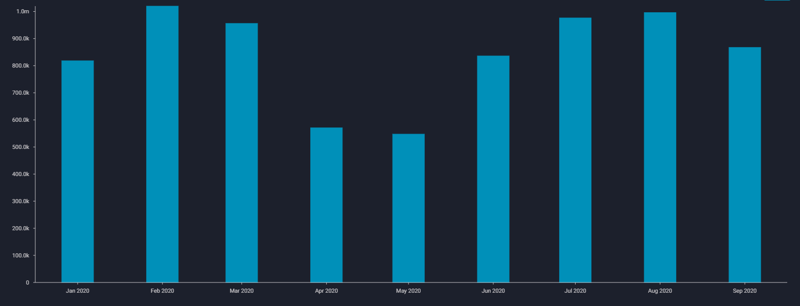bar chart spanning from jan 20 to sep 20