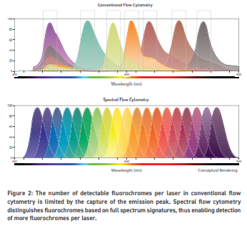 the Most Out of Ultraviolet Laser: How BD Horizon BrilliantTM Ultraviolet Drive | The Scientist Magazine®
