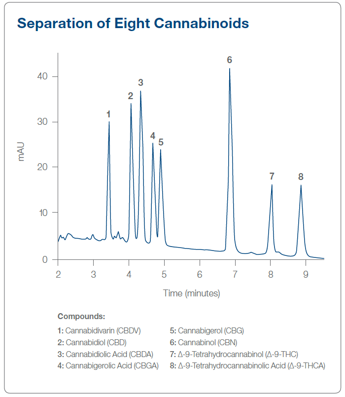 Separation of Eight Cannabinoids by C18 HPLC