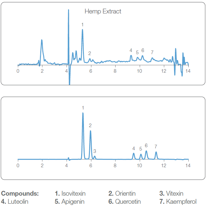 Separation of Flavonoids by Polymer HPLC