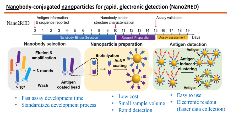 Nano2RED Diagram