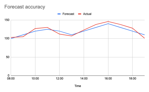 WFM Reporting  Workforce Management and Intraday Reports