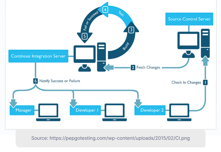 Continuous Integration and Delivery (CI/CD) Platform