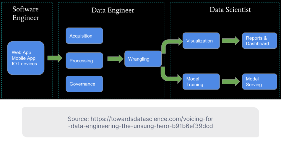 The Importance of Data Engineering in the Era of Big Data