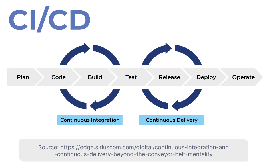 Continuous Integration vs. Continuous Delivery vs. Continuous Deployment