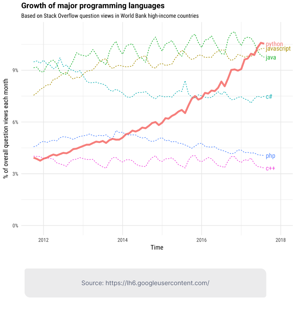 The Five Programming Languages That Will Rule 2022