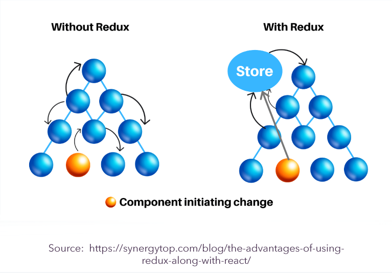 Why And When You Should Use Redux