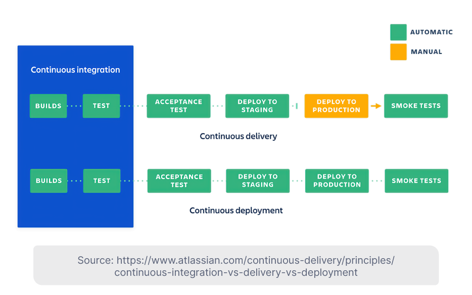 Continuous Integration vs. Continuous Delivery vs. Continuous Deployment