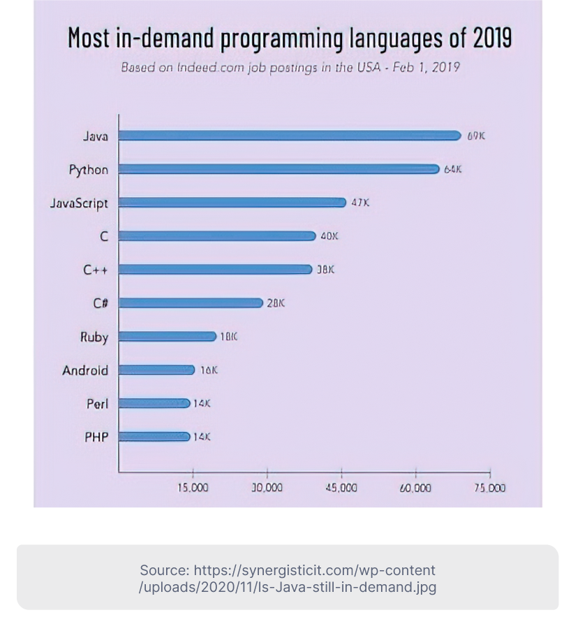 The Five Programming Languages That Will Rule 2022