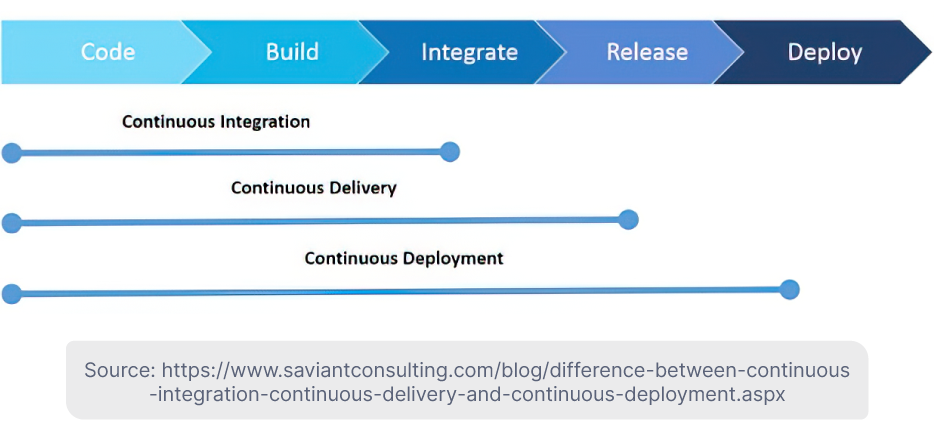 Continuous Integration vs. Continuous Delivery vs. Continuous Deployment